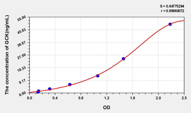 Human GCK (Glucokinase) ELISA Kit (AEKE05246)