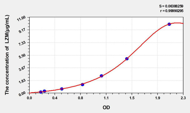 Chicken LZM (Lysozyme) ELISA Kit (AEKE05307)