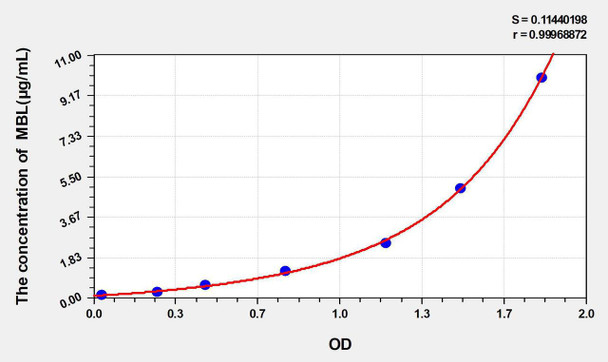 Chicken MBL (Mannose Binding Lectin) ELISA Kit (AEKE05332)