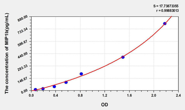 Mouse MIP1b (Macrophage Inflammatory Protein 1 Beta) ELISA Kit (AEKE05343)