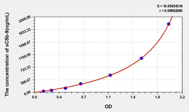 Pig sC5b-9 (Soluble Terminal Complement Complex C5b-9) ELISA Kit (AEKE05348)