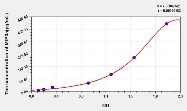 Mouse MIP3a (Macrophage Inflammatory Protein 3 Alpha) ELISA Kit (AEKE05370)
