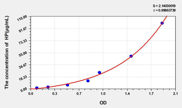 Goat HP (Haptoglobin) ELISA Kit (AEKE05377)