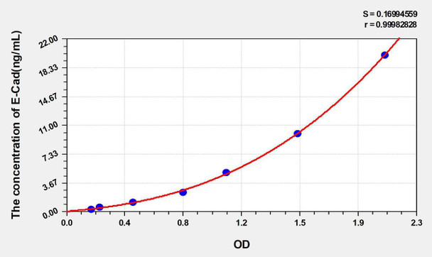 Mouse E-Cad (E-Cadherin) ELISA Kit (AEKE05384)