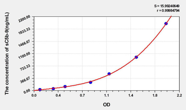 Rabbit sC5b-9 (Soluble Terminal Complement Complex C5b-9) ELISA Kit (AEKE05386)