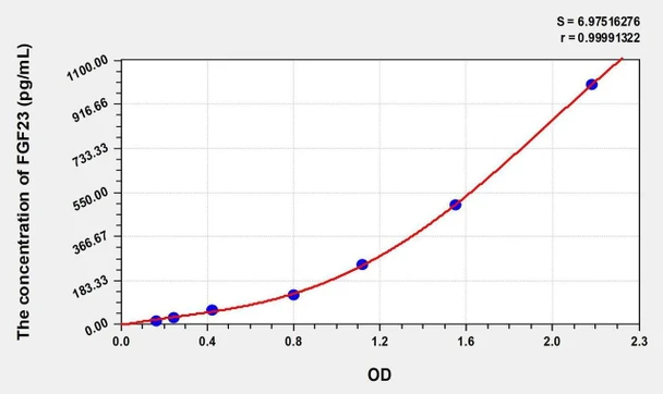 Dog FGF23 (Fibroblast Growth Factor 23) ELISA Kit (AEKE05388)