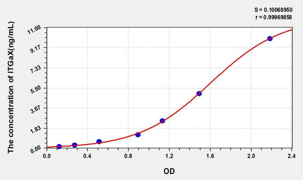 Human ITGaX (Integrin alpha-X) ELISA Kit (AEKE05462)