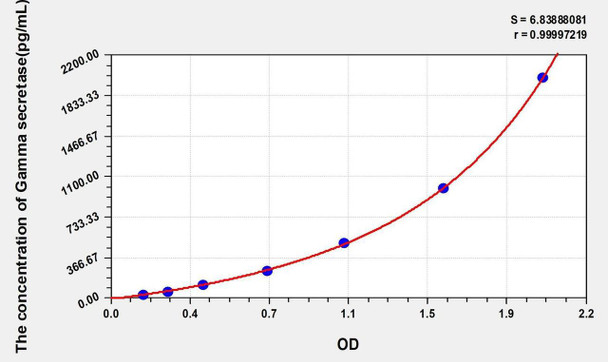 Human Gamma secretase ELISA Kit (AEKE05463)