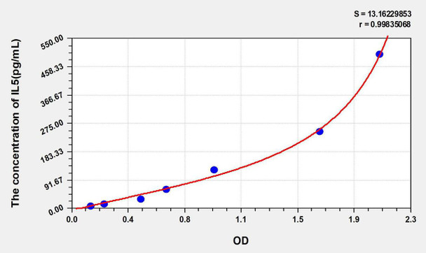 Mouse IL5 (Interleukin 5) ELISA Kit (AEKE05530)