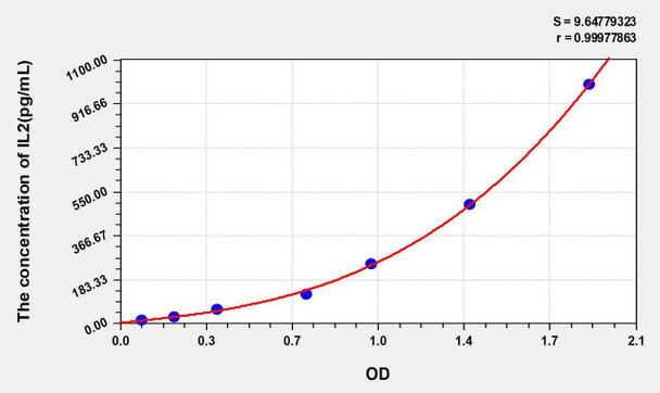 Mouse IL2 (Interleukin 2) ELISA Kit (AEKE05526)