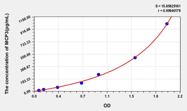 Human MCP3 (Monocyte Chemotactic Protein 3) ELISA Kit (AEKE05546)