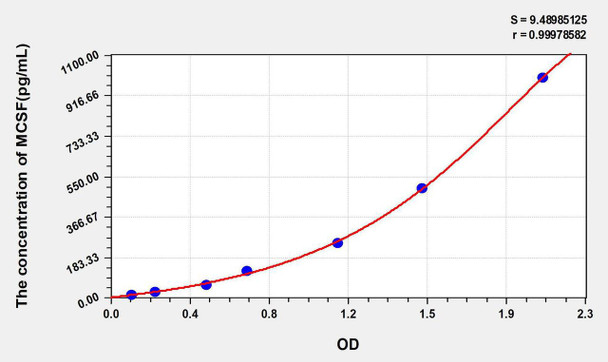 Mouse MCSF (Colony Stimulating Factor 1, Macrophage) ELISA Kit (AEKE05550)
