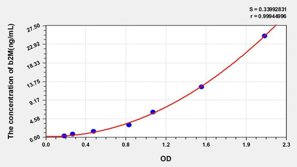 Human BMG/b2-MG (Beta-2-Microglobulin) ELISA Kit (AEKE05587)