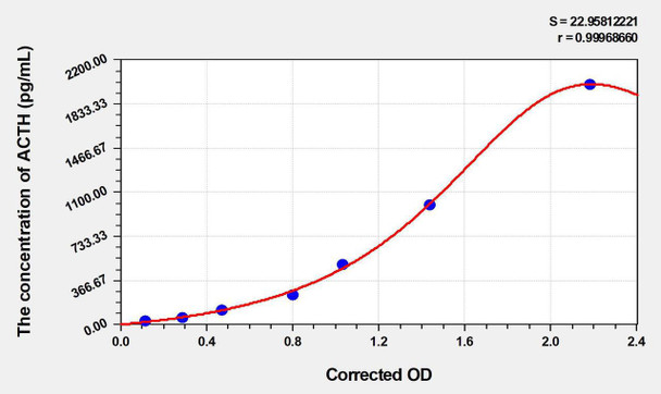 Mouse ACTH (Adrenocorticotropic Hormone) ELISA Kit (AEKE05603)