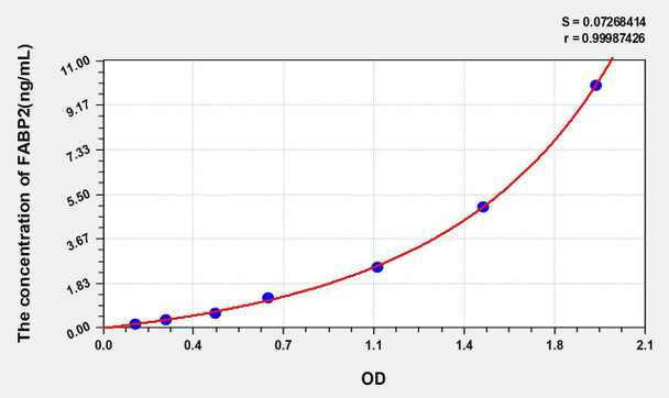 Human IFABP/FABP2 (Intestinal Fatty Acid Binding Protein) ELISA Kit (AEKE05626)