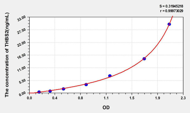 Human THBS2 (Thrombospondin 2) ELISA Kit (AEKE05684)