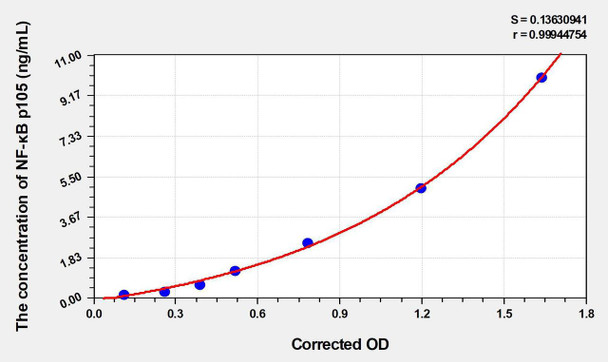 Mouse NF-kappaB p105 (Nuclear factor NF-kappa-B p105 subunit) ELISA (Small Sample Volume) (AEKE05689)