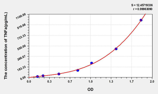 Mouse TNFa (Tumor Necrosis Factor Alpha) ELISA Kit (AEKE05733)