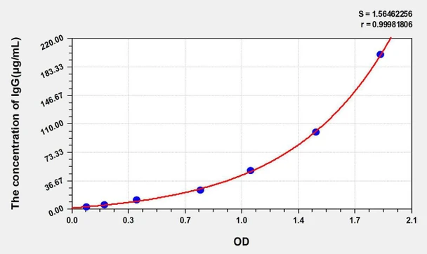 Human IgG (Immunoglobulin G) ELISA Kit (AEKE05735)