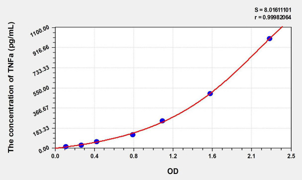Rat TNFa (Tumor Necrosis Factor Alpha) ELISA (Small Sample Volume) (AEKE05740)