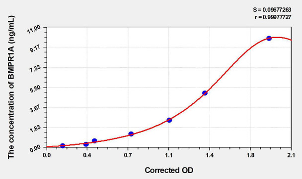 Mouse BMPR1A (Bone Morphogenetic Protein Receptor 1A) ELISA (Small Sample Volume) (AEKE05754)