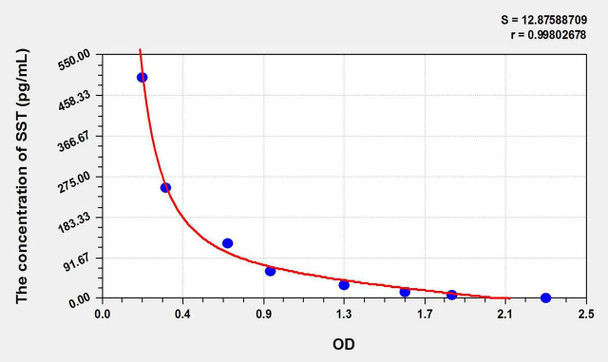 Rat SST (Somatostatin) ELISA Kit (AEKE05773)