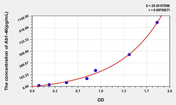 Rat Ab1-40 (Amyloid Beta Peptide 1-40) ELISA Kit (AEKE05820)
