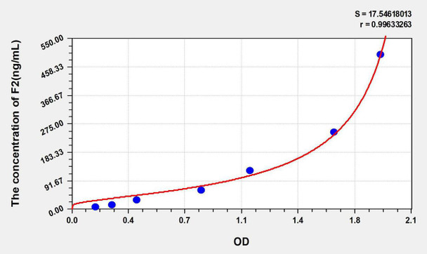 Rat F2 (Coagulation Factor II) ELISA Kit (AEKE05835)