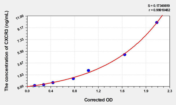 Rat CXCR3 (Chemokine C-X-C-Motif Receptor 3) ELISA (Small Sample Volume) (AEKE05841)