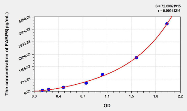Human FABP6 (Fatty Acid Binding Protein 6, Ileal) ELISA Kit (AEKE05856)