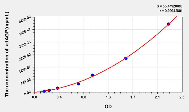 Mouse a1AGP (Alpha-1-Acid Glycoprotein) ELISA Kit (AEKE05923)