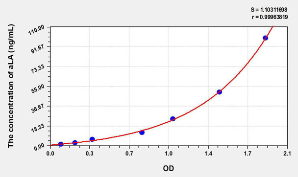 Human aLA (Alpha-Lactalbumin) ELISA Kit (AEKE06002)