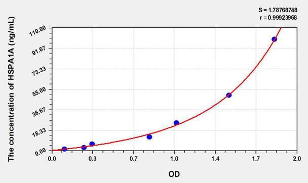 Human HSPA1A (Heat Shock 70kDa Protein 1A) ELISA Kit (AEKE06027)