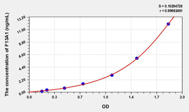 Human F13A1 (Coagulation Factor XIII A1 Polypeptide) ELISA Kit (AEKE06033)