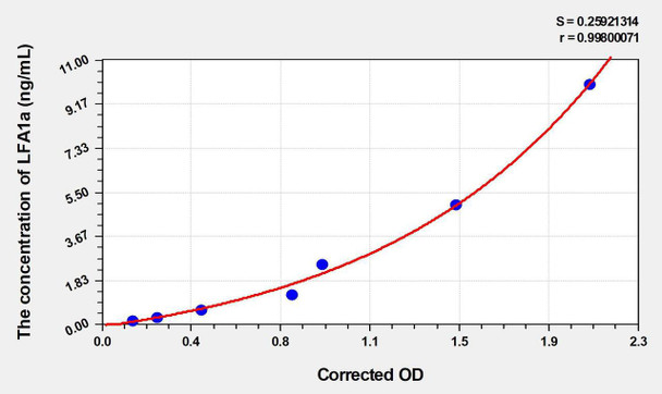 Human LFA1a (Lymphocyte Function Associated Antigen 1 Alpha) ELISA (Small Sample Volume) (AEKE06044)