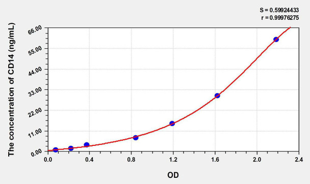 Human CD14 (Cluster Of Differentiation 14) ELISA Kit (AEKE06063)