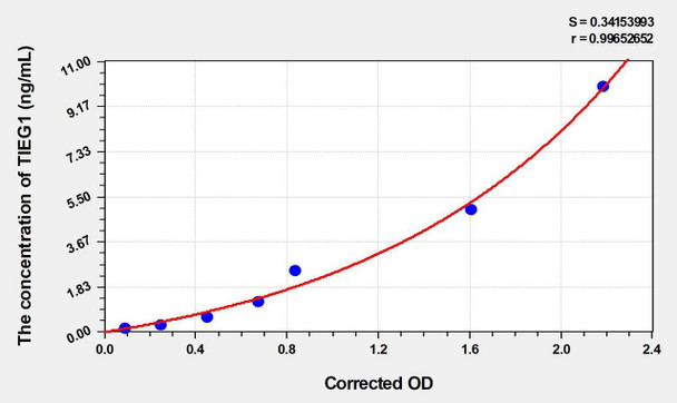 Human TIEG1 (TGF Beta Inducible Early Response Gene 1) ELISA (Small Sample Volume) (AEKE06109)