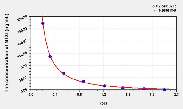 Human NTXI (Cross Linked N-Telopeptide Of Type I Collagen) ELISA Kit (AEKE06122)