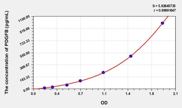 Human PDGFB (Platelet Derived Growth Factor Subunit B) ELISA Kit (AEKE06133)