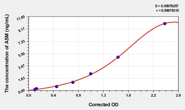 Human ASM (Acid Sphingomyelinase) ELISA (Small Sample Volume) (AEKE06176)