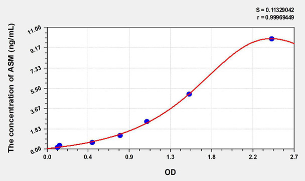 Human ASM (Acid Sphingomyelinase) ELISA Kit (AEKE06175)