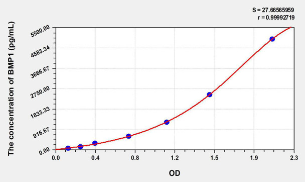 Mouse BMP1 (Bone Morphogenetic Protein 1) ELISA Kit (AEKE06187)