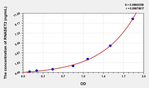 Human RNASET2 (Ribonuclease T2) ELISA Kit (AEKE06198)