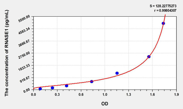 Human RNASE1 (Ribonuclease A) ELISA Kit (AEKE06213)