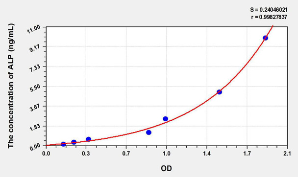 Human ALP (Alkaline Phosphatase) ELISA Kit (AEKE06226)