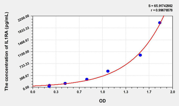 Rat IL1RA (Interleukin 1 Receptor Antagonist) ELISA Kit (AEKE06235)