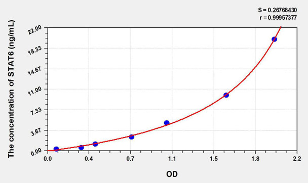 Human STAT6 (Signal Transducer And Activator Of Transcription 6) ELISA Kit (AEKE06260)