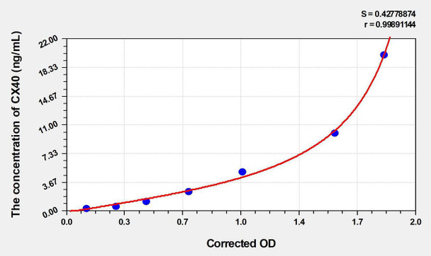 Human CX40 (Connexin 40) ELISA (Small Sample Volume) (AEKE06273)