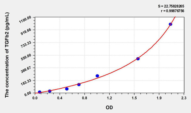 Rat TGFb2 (Transforming Growth Factor Beta 2) ELISA Kit (AEKE06287)