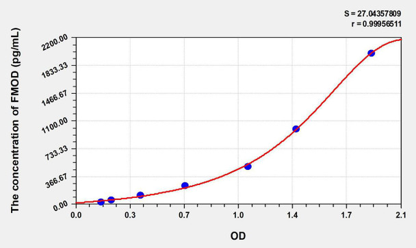 Human FMOD (Fibromodulin) ELISA Kit (AEKE06290)